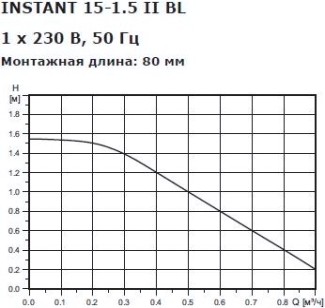 Насос циркуляционный SHINHOO INSTANT 15-1.5 II BL [НС-1514900]